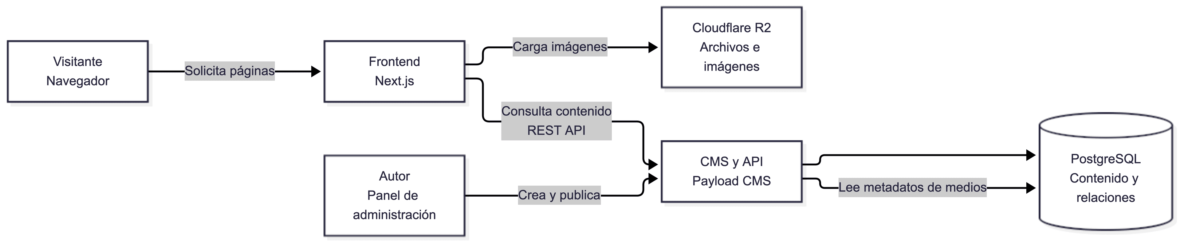 flow-chart-web