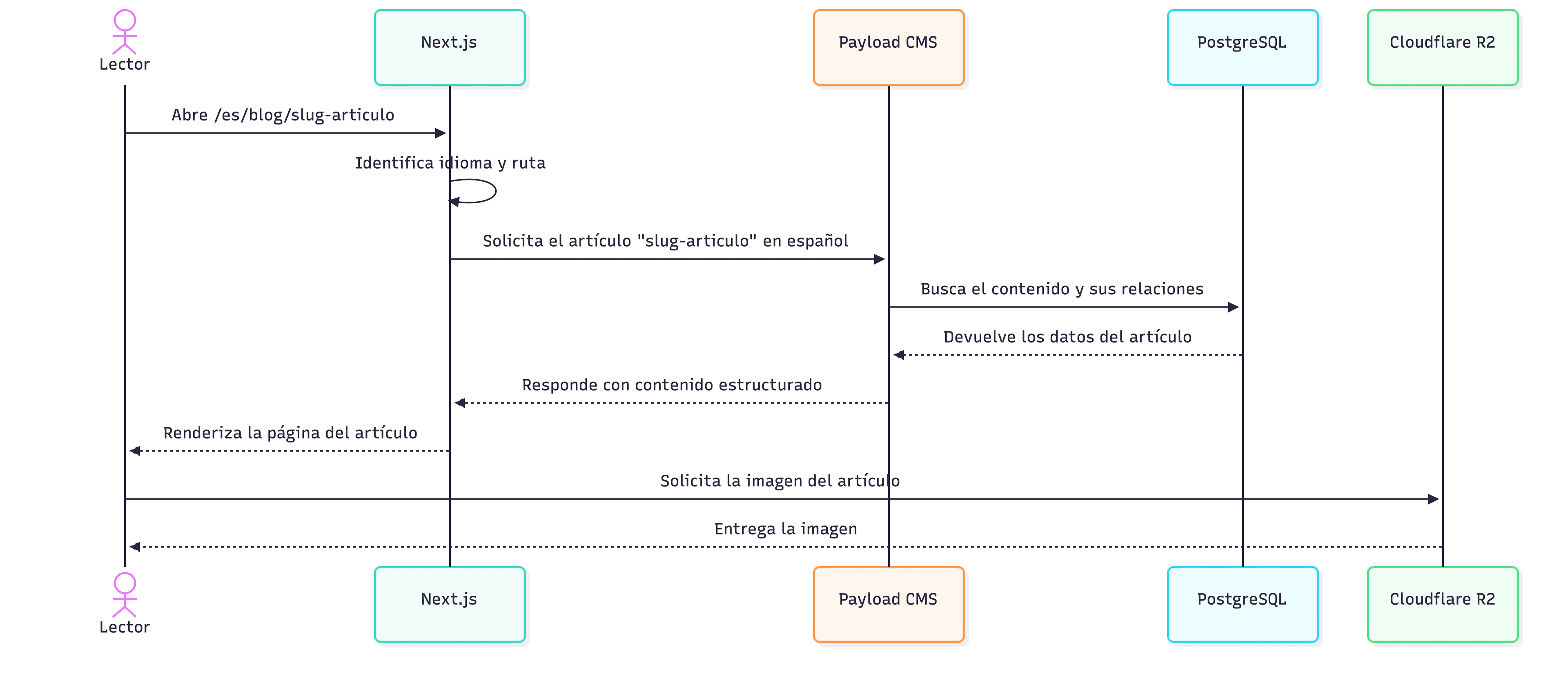 ossobrand-workflow