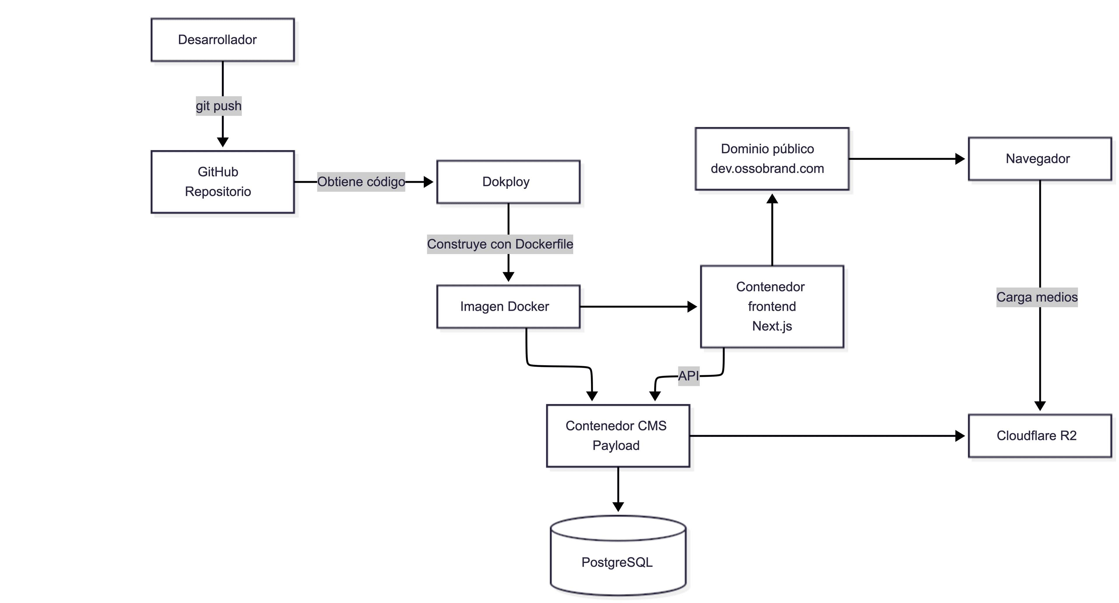 code-to-live-diagram