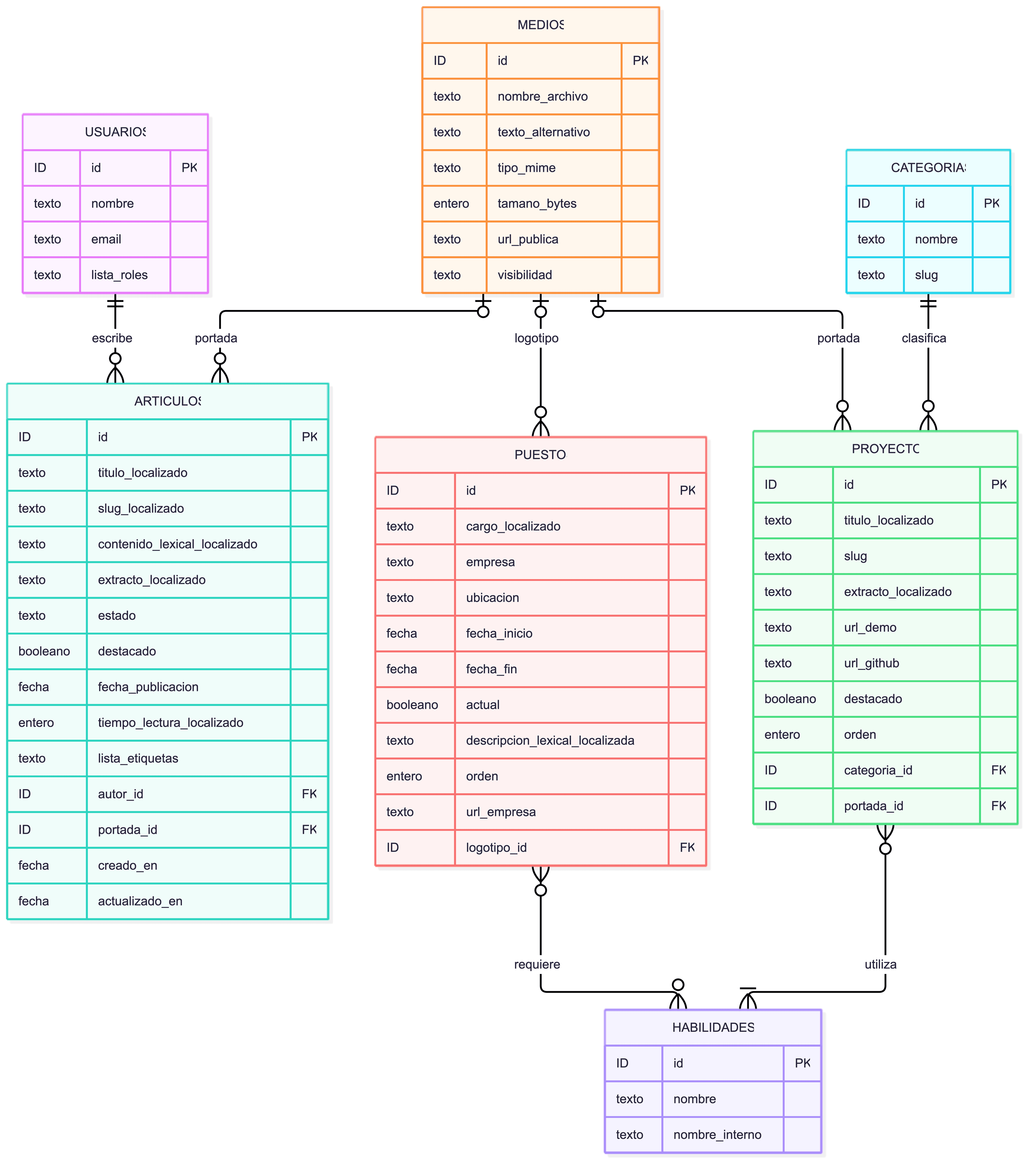 ossobrand-er-diagram