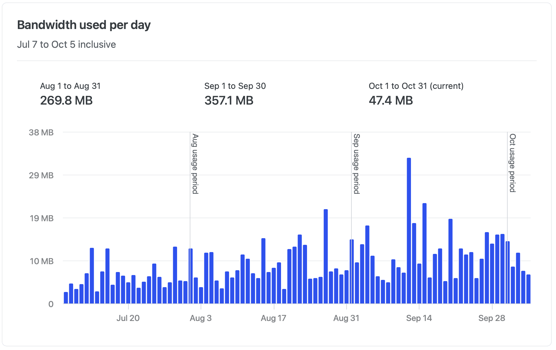netlify-bandwidth-usage